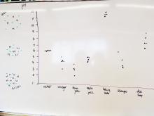 Class graph of pH measurements
