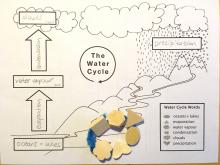 Bead shapes represent each step of the water cycle