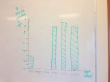 Graph of how strongly each light colour attracts the shrimp (class results)