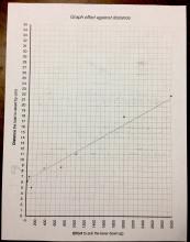 Graphing the force required with different fulcrum positions