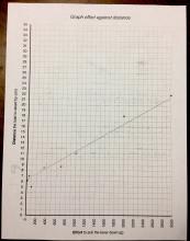 Graphing the force required with different fulcrum positions