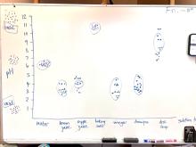 Class graph of pH measurements