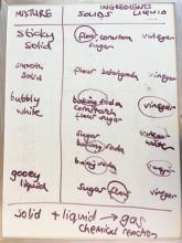 Class results: key ingredients circled for each texture made, to show the patterns