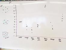 Class graph of pH measurements
