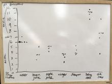 Class graph of pH measurements