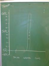 Graphing water temperatures and their states of matter