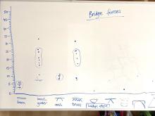 Class data with students' bridge inventions