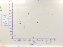 Class data graphed with students' bridge inventions included