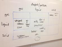 Cream, whipped cream and butter are all colloids