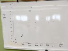 Class data graphed