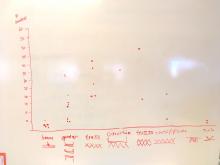 Class data graphed with students' bridge inventions included