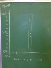 Graph of water temperature and its state of matter