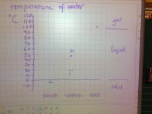 Graph of water temperature and its state of matter