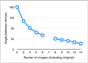 Graph mirror angle and image number