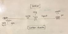 Temperature number line with water, then dry ice